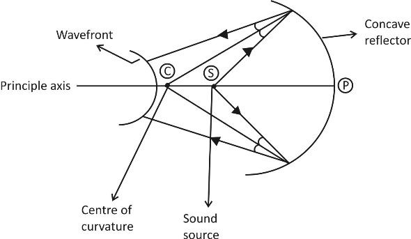 Why is the ceiling of concert halls, cinema halls made curved?A. to ...