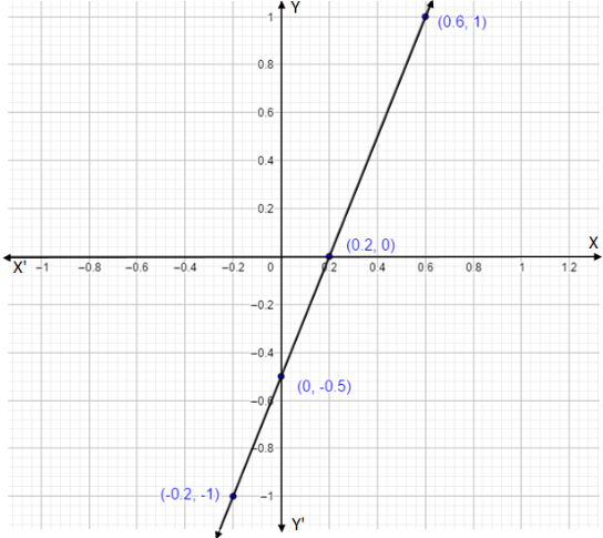 How do you graph the line \\[5x - 2y = 1\\]