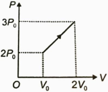 The $P-V$ graph for a monatomic gas is shown in figure. Find the energy ...