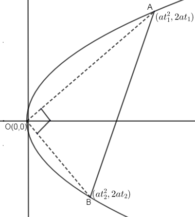 If a normal chord subtends a right angle at the vertex of the parabola  \\[{{y}^{2}}=4ax\\], prove that it is inclined at an angle of \\[{{\\tan  }^{-1}}\\left( \\sqrt{2} \\right)\\] to the axis of