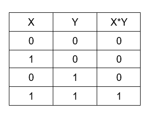 Name the gate which represents the Boolean expression, \\[Y=\\overline ...