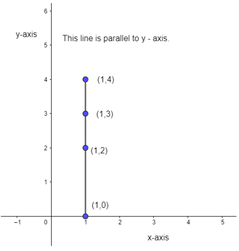 For the line parallel to the x-axisPoints and CoordinateABCDx1436\t ...