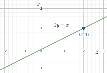 (2,1) is a point, which belongs to the lineA. $x=y$B. $y=x+1$C. $2y=x$D ...