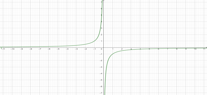 Draw a plot showing the variation of (i) electric field (E) and (ii ...