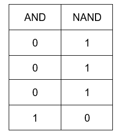 Name the gate which represents the Boolean expression, \\[Y=\\overline ...