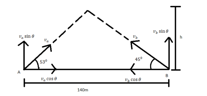 Two Particles $ A $ And $ B $ Are Projected Simultaneously From Ground ...