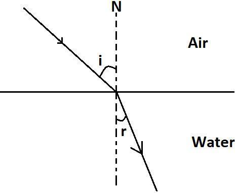 What Is Refraction? Give Two Examples.