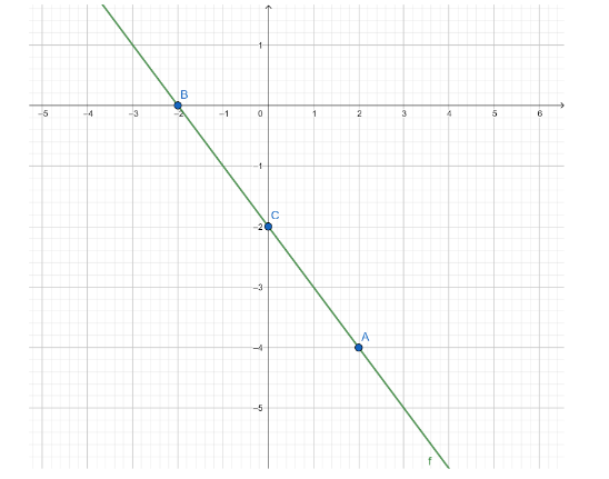 How do you graph the line $ y = - x - 2 $ using a table