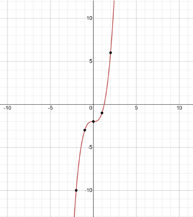 How do you graph the function $f(x) = {x^3} - 2$ and its inverses?