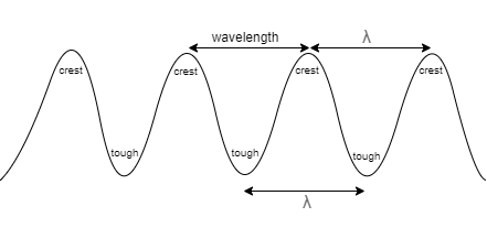 The adjacent diagram shows three different modes of vibrations P, Q and ...