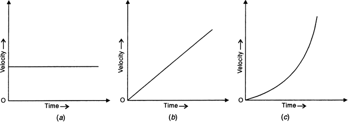 The Graph Below Shows How The Velocity Varies With Time For A Body My 