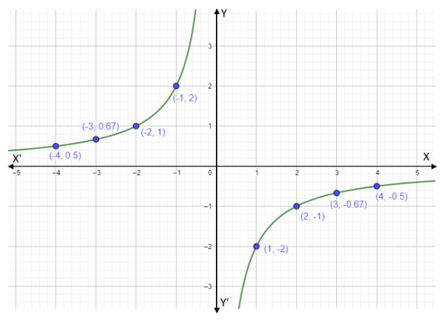 how-do-you-graph-the-function-y-dfrac-2-x