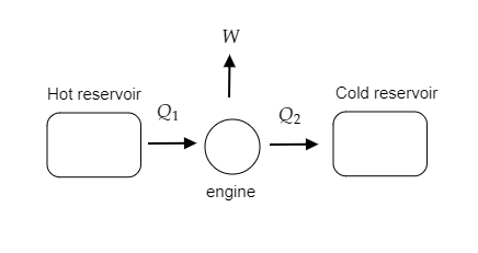 An Automobile Engine Absorbs 1600j Of Heat From A Hot Reservoir And 