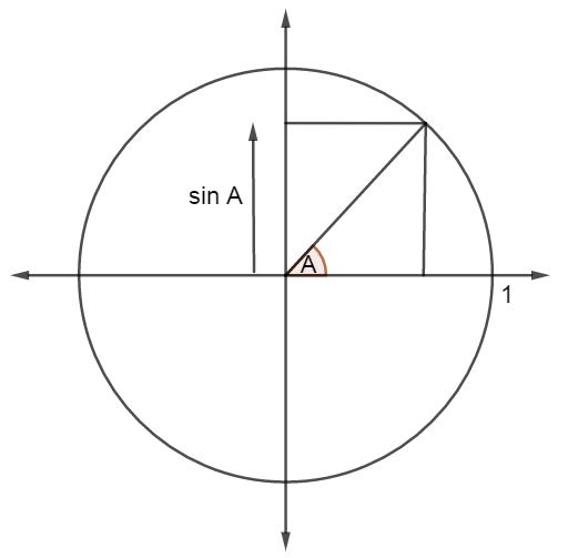 Sin Cos Circle