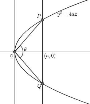 If chord PQ subtends an angle $\\theta $ at the vertex of ${{y}^{2 ...