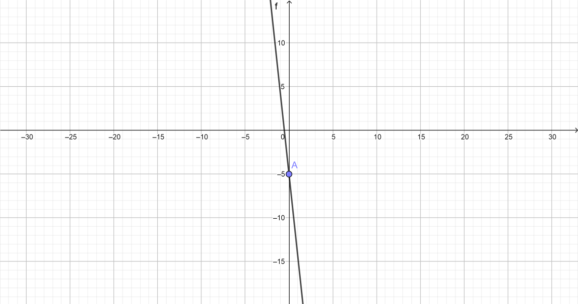 how-do-you-find-the-slope-and-y-intercept-for-y-4x-5