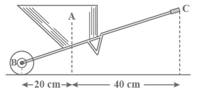 Figure given below shows a wheelbarrow of mass 15kg carrying a