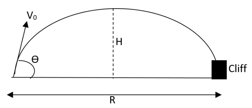 A cannon on the level plane is aimed at an angle $\\theta $ above the ...