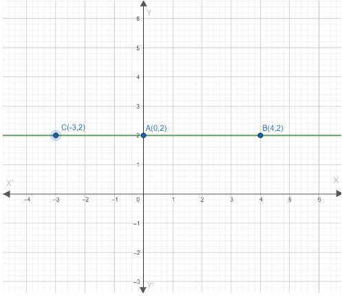 The $y = 2$ is a lineA. Parallel to x-axisB. Parallel to y-axisC ...