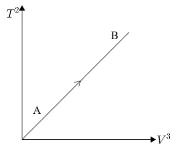 If ideal diatomic gas follows the process, as shown in graph, where $T ...