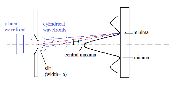 The condition for obtaining secondary maxima in the class 12 physics ...