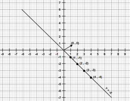 How do you graph the line $y = - x$