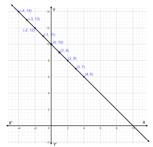 How do you graph the equation \\[x = 10 - y\\] by making a table and ...