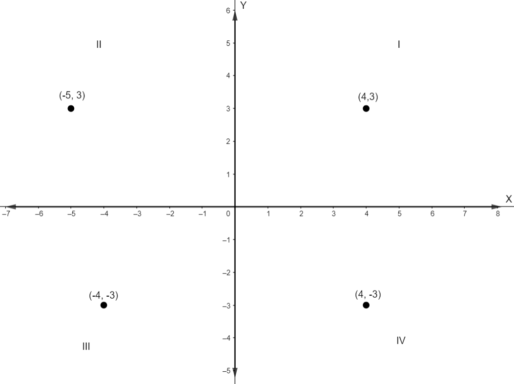 The points whose abscissa and ordinate have different class 11 maths CBSE