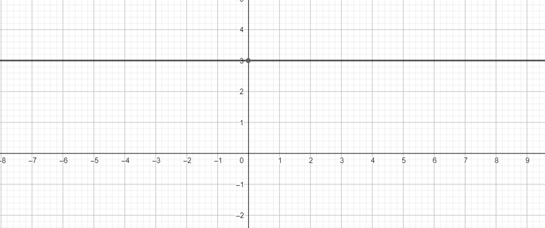 How do you graph \\[y=3\\] using slope intercept form?