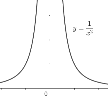 How do you sketch the graph of \\[\\dfrac{1}{{{x}^{2}}-4}\\]?