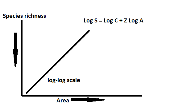 21. What do steeper slopes mean in species richness v/s area graph ?