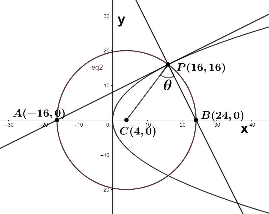 Tangent and normal are drawn at $P\\left( 16,16 \\right)$ on the ...