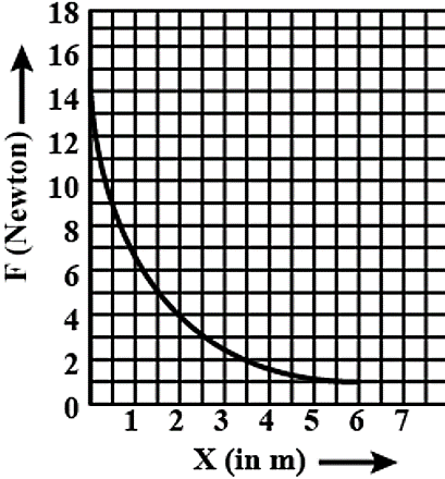 The Relation Between The Displacement By The Application Class 11 Physics Cbse