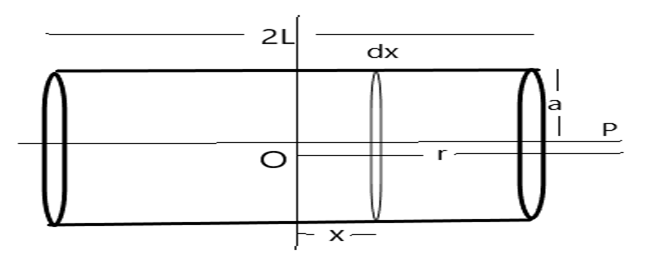 Derive an expression of magnetic field due to long current carrying solenoid ?