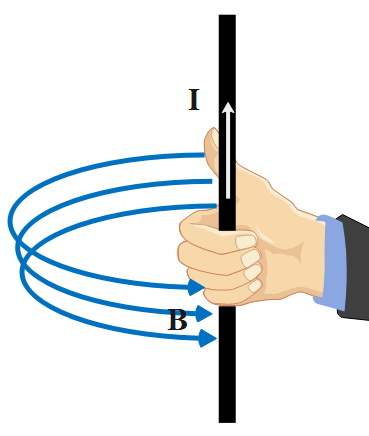 When a current carrying conductor is placed in a magnetic field, a ...