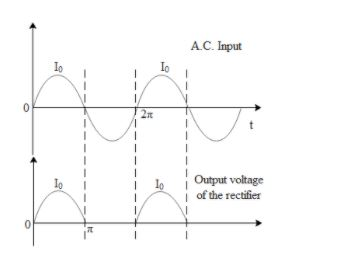 The average value of output direct current in a half wave rectifier is ...