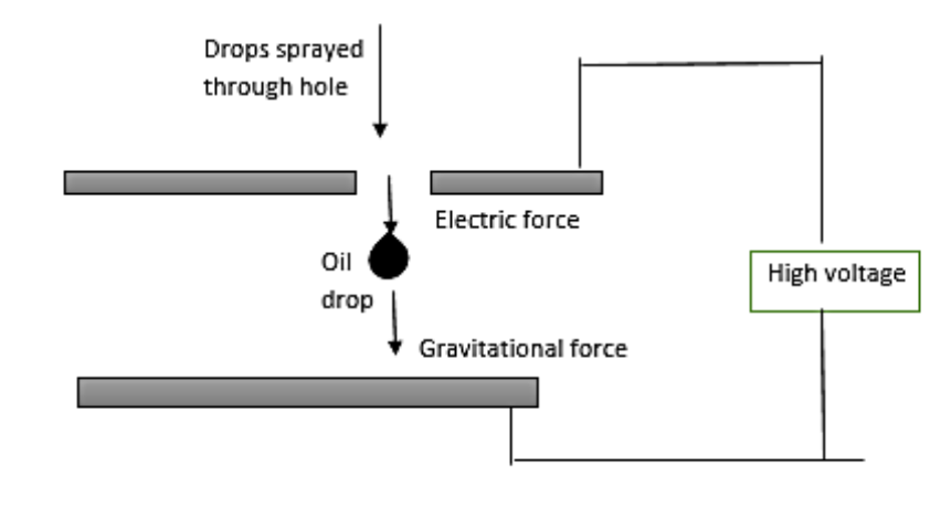 value of oil drop experiment