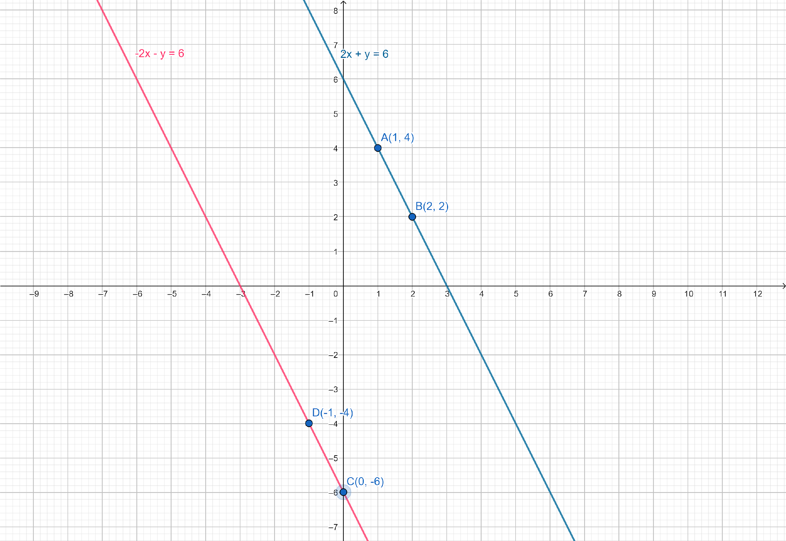 How Do You Solve The System Of Equations 2x Y 6 And Class 10 Maths Cbse