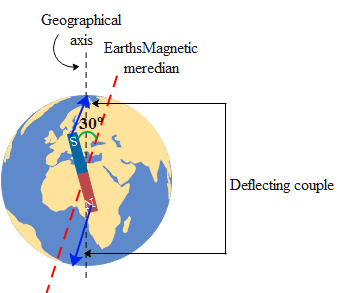 A magnet 10 cm long and having pole strength 2 amp m is deflected ...