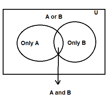 The maximum number of sets obtainable from A and B by applying union ...