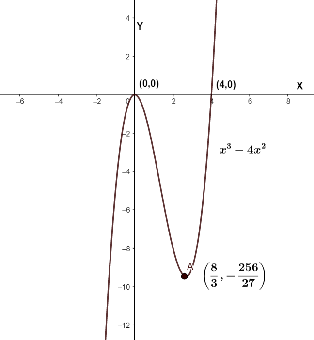 how-do-you-sketch-the-graph-y-x-3-4-x-2-using-the