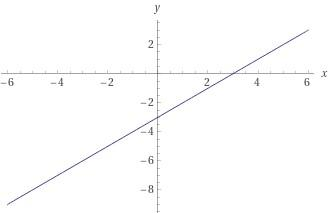 How do you graph \\[y = x - 3\\]?