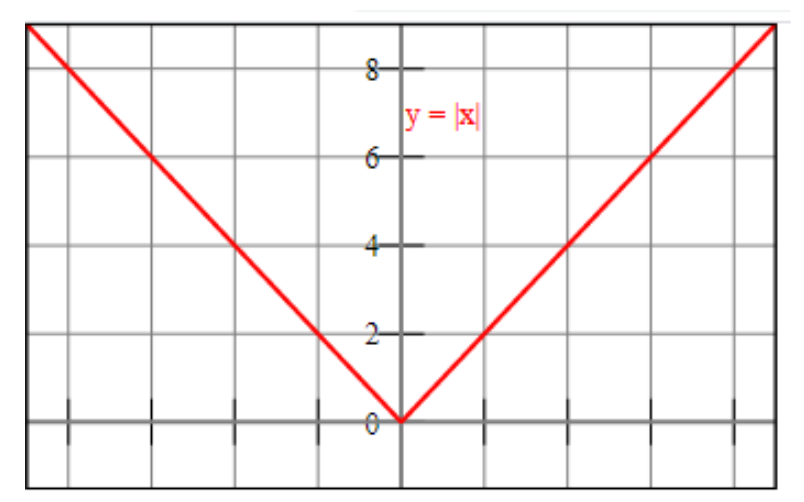 Abs function. Vector Modulus Wikipedia. How to find ab vector.