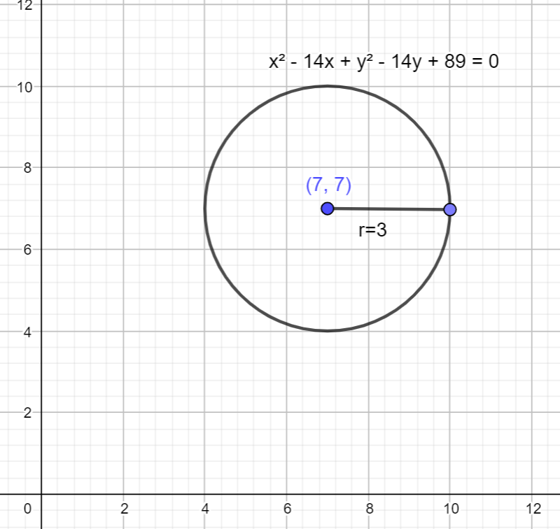 How Do You Graph X214x Y214y 0 Class 11 Maths Cbse