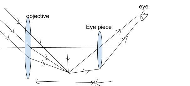 a-what-is-the-least-distance-of-distinct-vision-for-a-normal-human