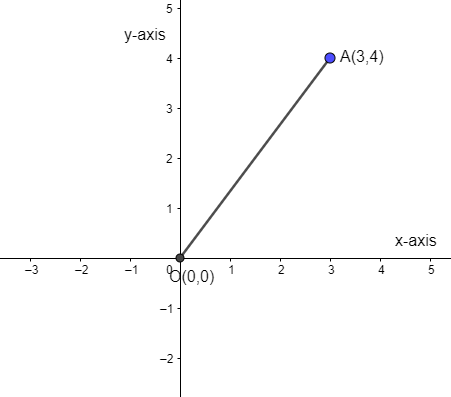 Find the distance from origin to the point $\\left( 3,4 \\right)$.