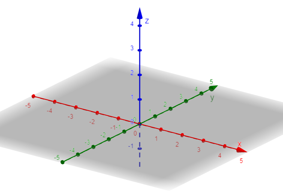 What is the \\[z\\]-axis?