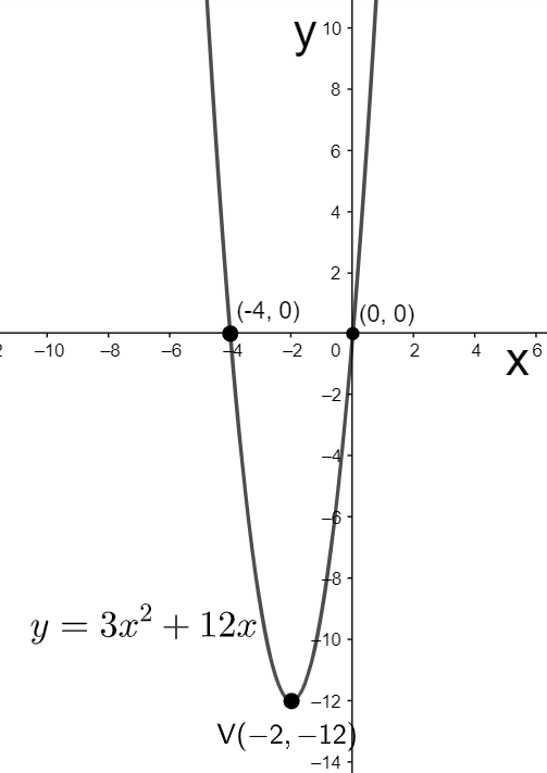 How do you find the vertex and the intercepts for $y=3{{x}^{2}}+12x$?