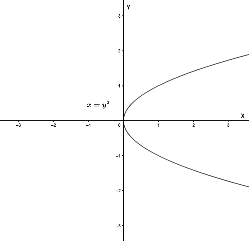 How do you know if \\[y=3x-2\\] is a function?