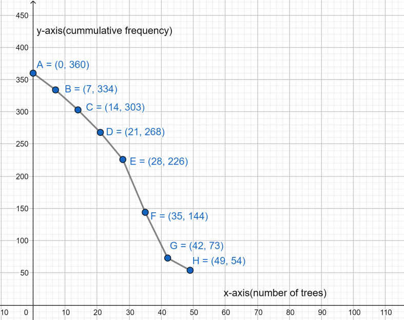 The following table gives the height of trees.HeightLess than \\[7 ...